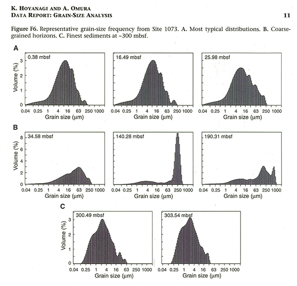 図Ⅲ(出典)Proceedings of the Ocean Drilling Program, Scientific Results Volume 174A