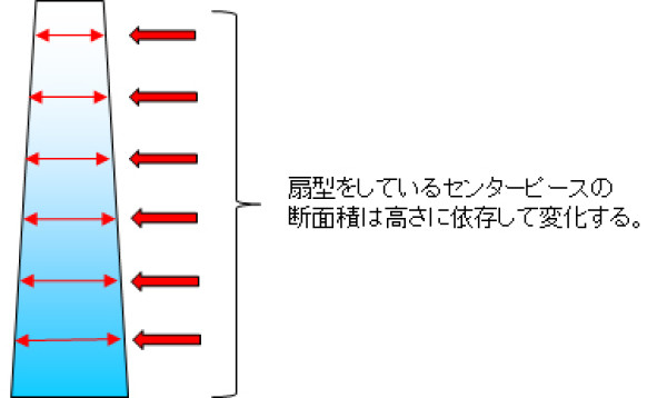 センターピースの断面積