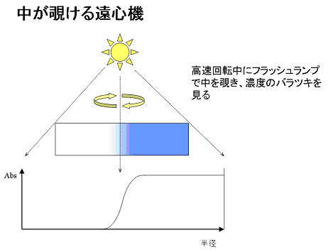 中がのぞける遠心機