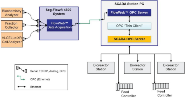 Vi-CELL XR/Seg-Flow統合バイオプロセスPATシステムの構成