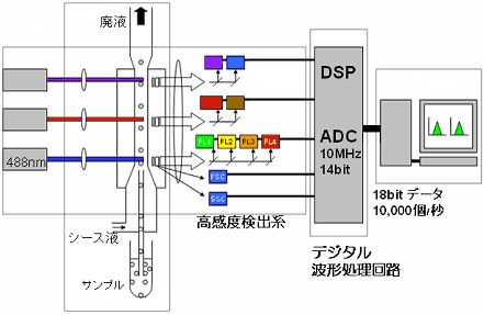 従来型FCM 3レーザ8カラー
