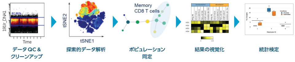 クラウドプラットフォーム　サイトメトリー解析ソフトウェア Cytobank 