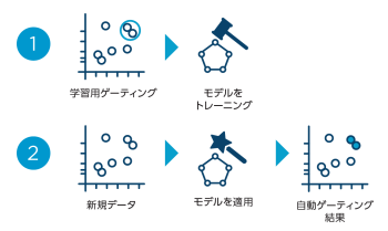 自動ゲーティングの２ステッププロセス概念図