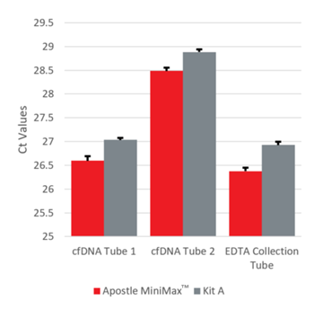 リキッドバイオプシーからのcfdna抽出 apostle minimax high efficiency cfdna isolation kit ベックマン コールター