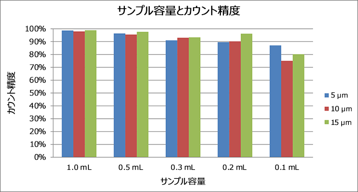 サンプル容量とカウント精度