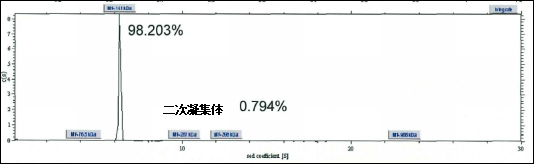 タンパク製剤のシグナルナノ粒子の粒度分布
