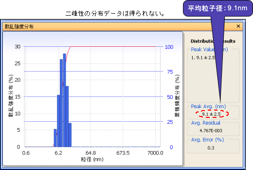 タンパク製剤のシグナルナノ粒子の凝集状態の粒度分布