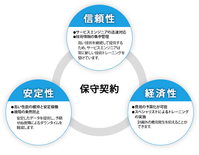 保守契約