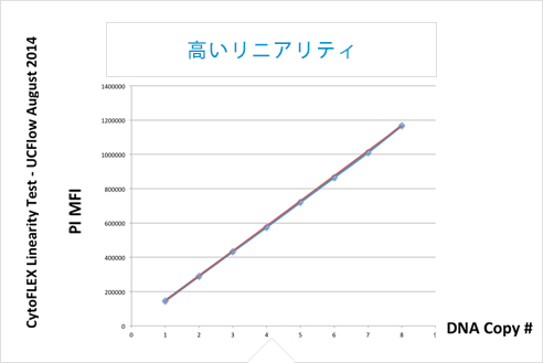 高いリニアリティ